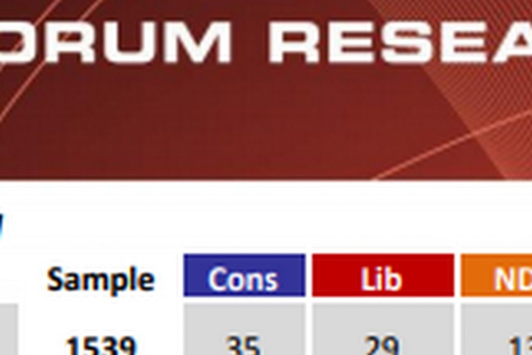 Latest Election Poll: “Cons” Would Win Canada; But Many Still Conned by Left or Far Left Latest Election Poll: “Cons” Would Win Canada; But Many Still Conned by Left or Far Left
